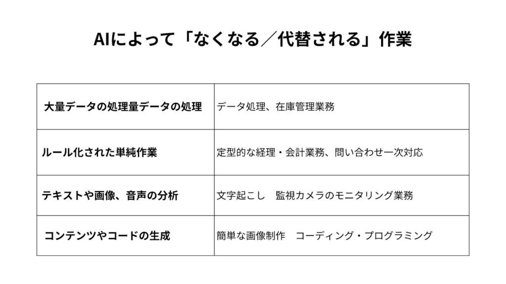 AIによって「なくなる／代替される」作業