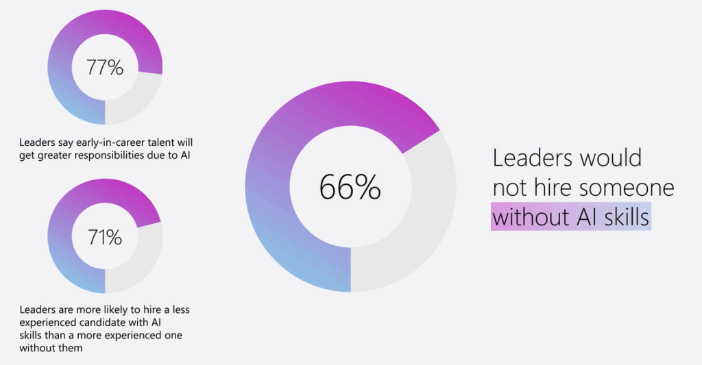 AIスキルの有無と採用に関するアンケートデータ