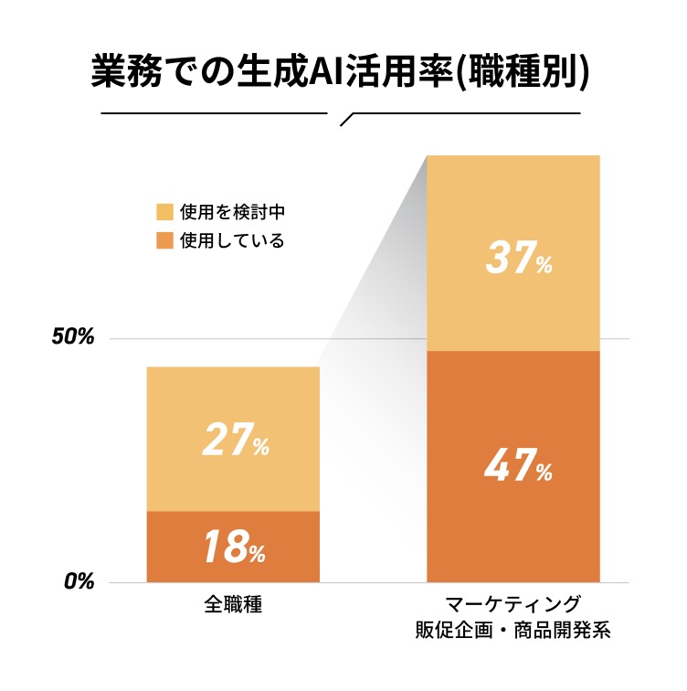 マーケティング領域では、生成AIの活用率は全職種平均よりも高い