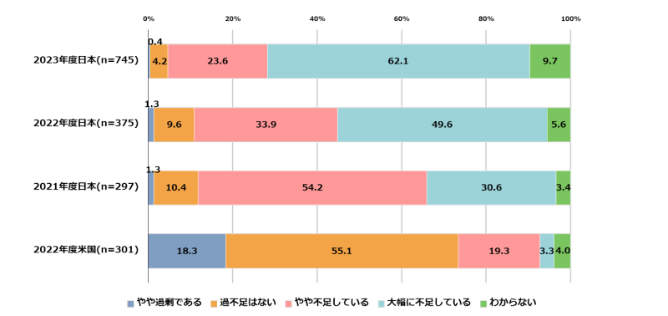 DX人材の不足に関する調査データ