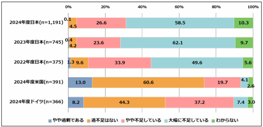 DX人材の不足に関するアンケートデータ