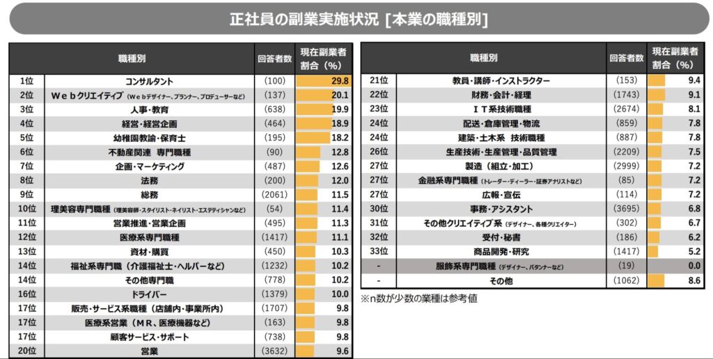 正社員の副業実施状況は、職種で上位7位と高い