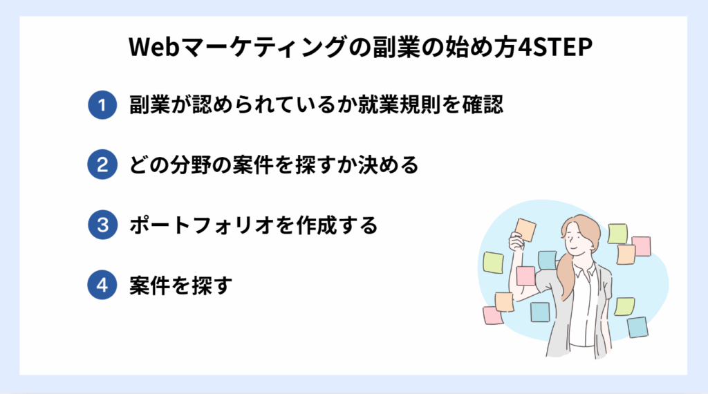 WEBマーケティングの始め方4ステップ