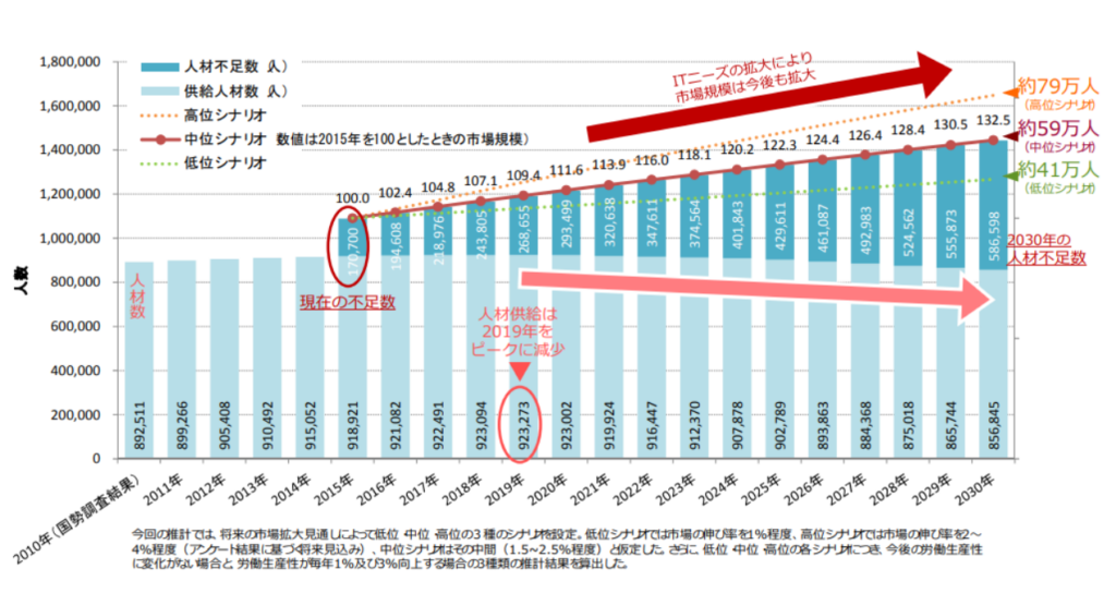 IT人材の供給動向の予測と平均年齢の推移