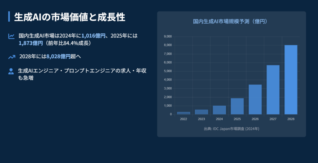 生成AIで作成したスライド例