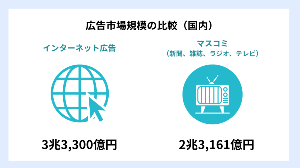 2023年のインターネット広告費（3兆3,330億円）、マスコミ4媒体広告費（2兆3,161億円）