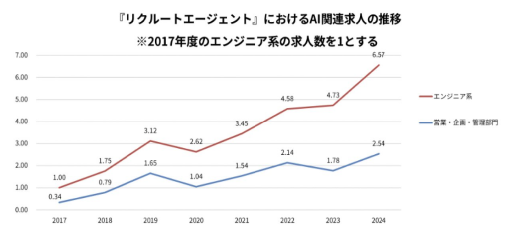 AI関連のエンジニア系求人は約6.6倍に増加（2017年度比）。