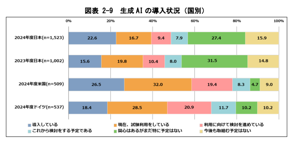 生成AIの導入状況は増加傾向、2024年には、4割近い企業が導入を進めている。
