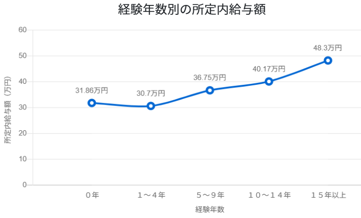 AIエンジニアの経験年数別所定内給与額