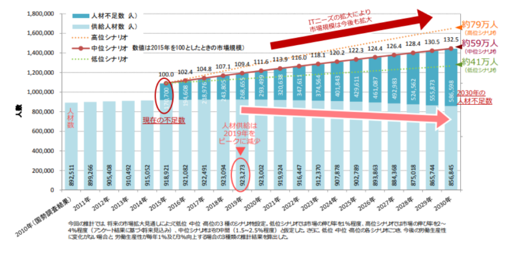 IT人材の需要と人材不足に関する予測データ