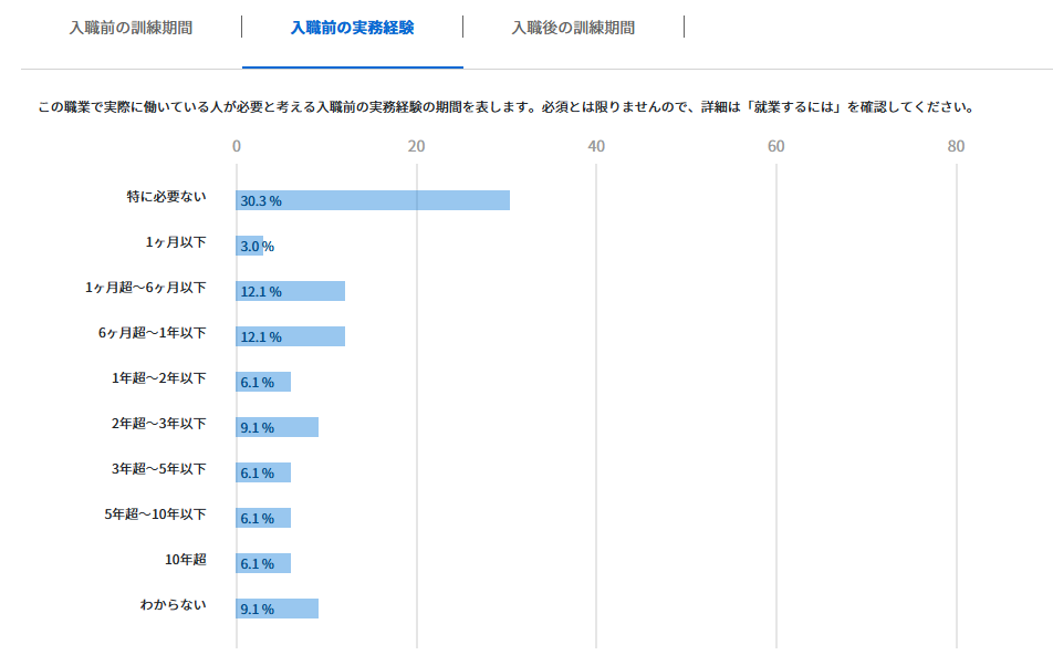 AIエンジニアの入職前の実務経験に関するアンケートデータ