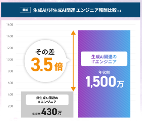 生成AI関連のエンジニアの報酬は、非エンジニアの3.5倍
