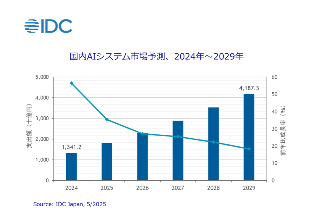 AI市場は2029年には約3.1倍の4兆1,873億円にまで拡大するというIT専門調査会社IDC Japanの予測
