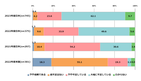 IPAの調査では、約8割の企業が「AI人材が不足している」と回答