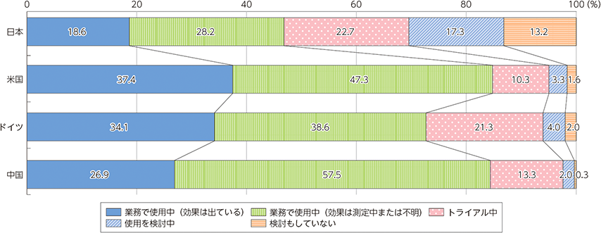 企業の約7割がメール作成や議事録整理、資料作成などでAIを利用している。